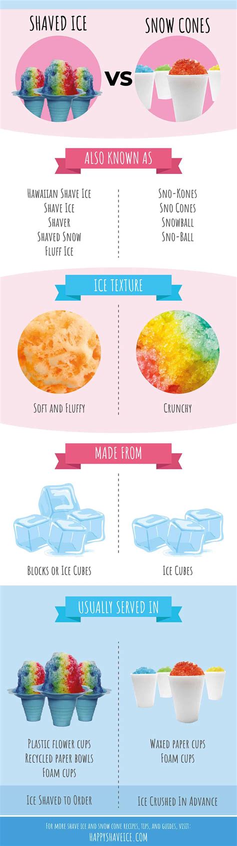 snow cone  shaved ice whats  difference infographic happy shave ice
