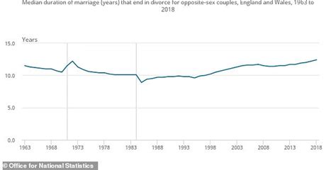 Divorce Rates For Heterosexual Couples Plunge To Lowest Level For