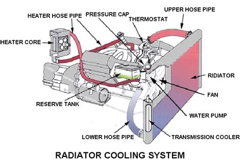 radiator types  radiator   working principle