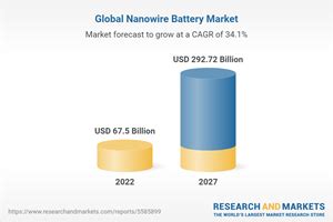 worldwide nanowire battery industry  projected