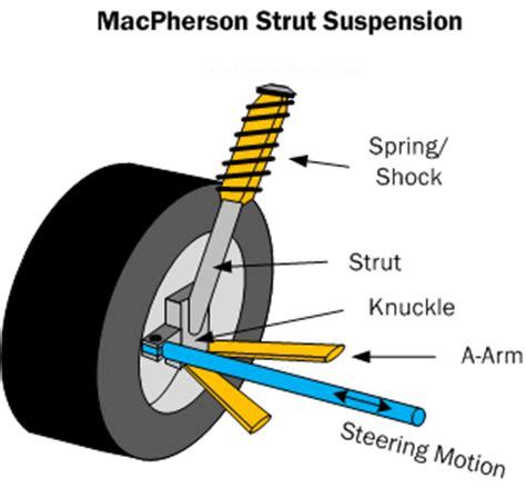 macpherson strut diagram