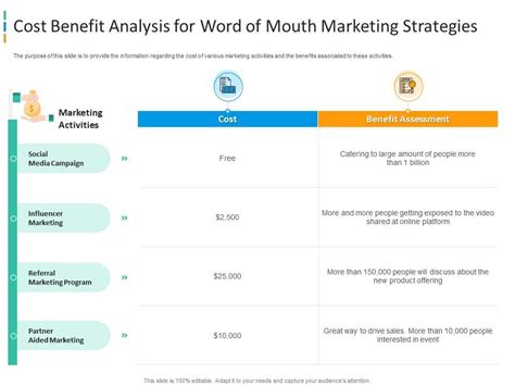 cost benefit analysis  word  enhancing brand awareness