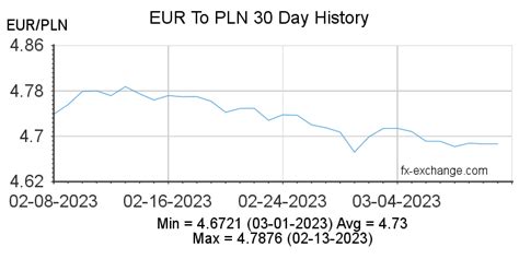 euroeur  polish zlotypln history foreign currency exchange rates  currency converter