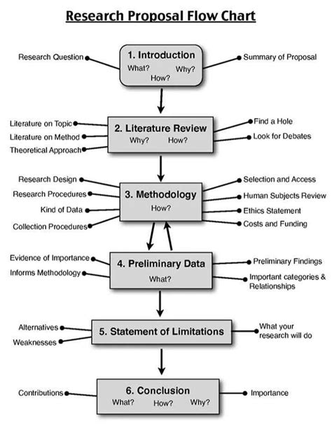 research proposal flow chart