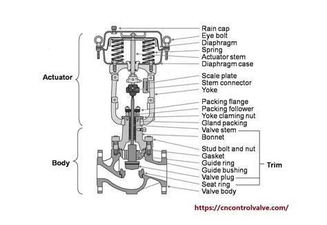 main performance characteristics   pneumatic diaphragm single seat control valve thinktank