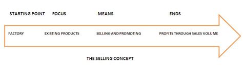 selling concept definition importance  marketing overview