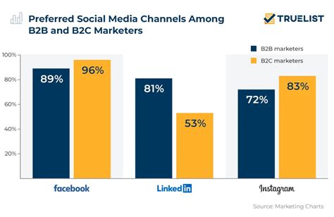 crucial social media marketing statistics  truelist