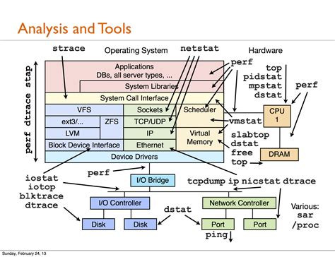 helpful linux io stack diagram majorio