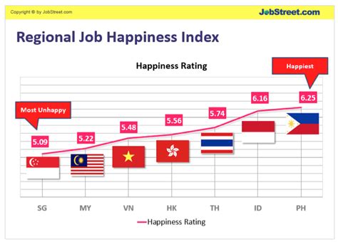 Singapore Ranks The Lowest In Southeast Asian Job Happiness Index