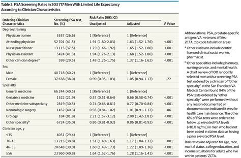 Clinician Factors Associated With Prostate Specific Antigen Screening