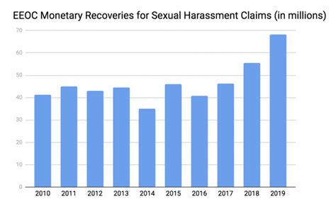 Sexual Harassment Settlements Increase In 2019 Working Now And Then