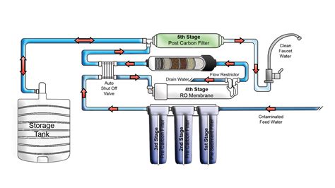 composite solenoid valves  reverse osmosis water systems  ives equipment process