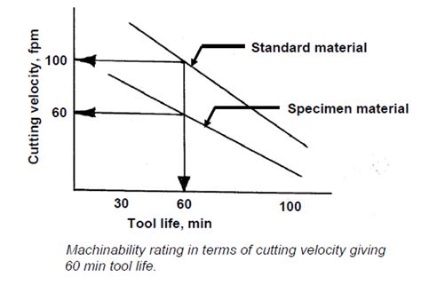 machinability index ways  improving machinability