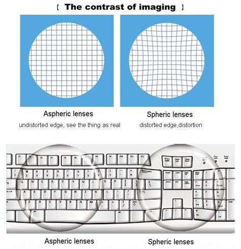 difference  spherical lens  aspherical lens  center