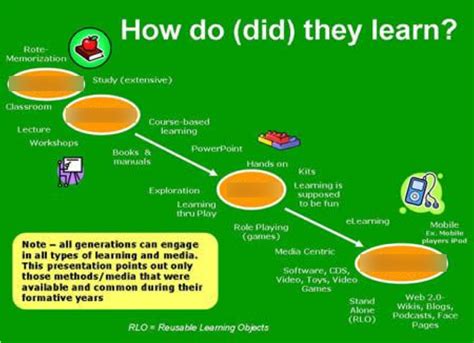 generation  learners diagram quizlet
