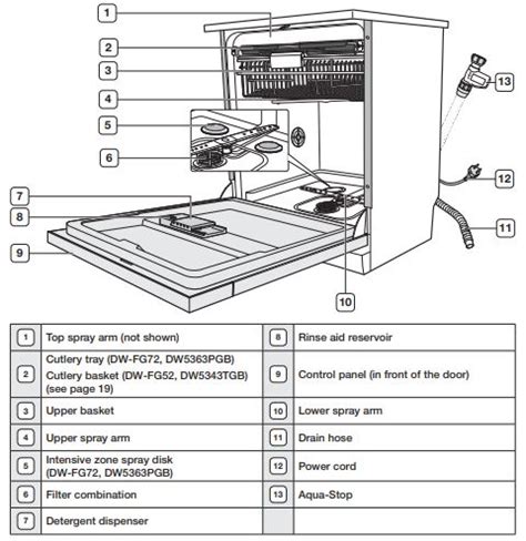 samsung dishwasher error codes troubleshooting  manual