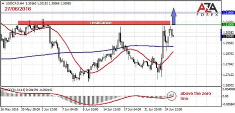 usd cad forex strategy forex combo system rar