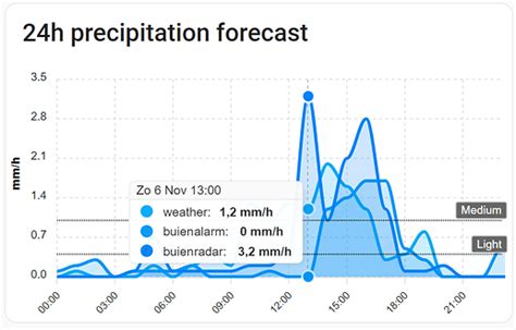 precipitation forecast  buienradar buienalarm dashboards frontend home assistant