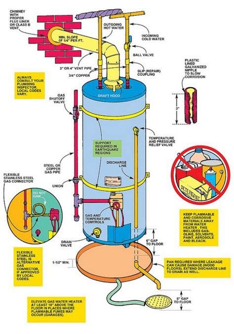 gas hot water heater diagram httpwwwproswaterheatersanjosecom remodeling pinterest