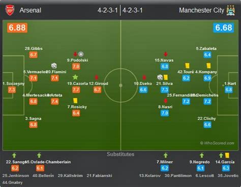 statistik rapor pemain arsenal  man city rela