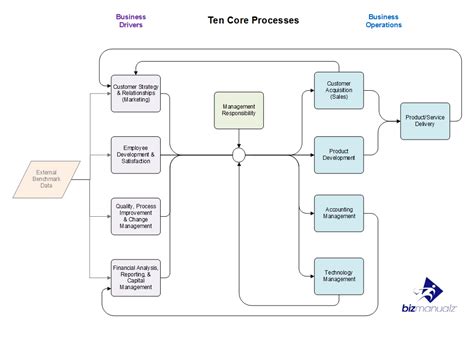 top ten core business processes