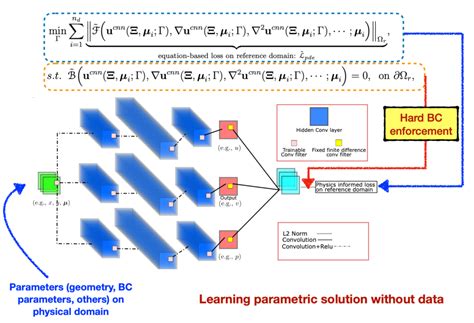 physics informed machine learning j wang group computational