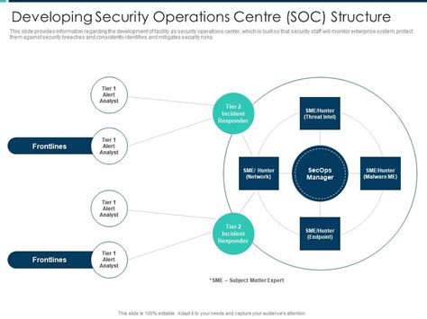 developing security operations centre soc structure security operations