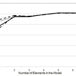 average learning curves respect  number  graphs   model