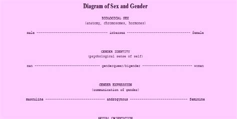 charles asher diagram of sex and gender