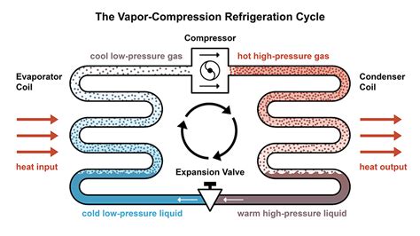 vapor compression refrigeration cycle building enclosure