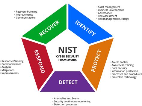 nist support corcystems