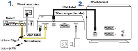 decoder aansluiten tv netwerkkabels televisie
