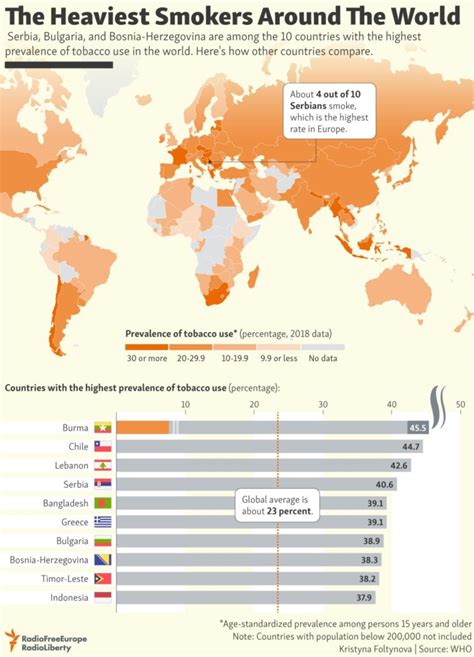 The Top 10 Countries In Tobacco Usage Infographic