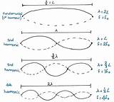 Stationary Harmonic Frequency Harmonics Fundamental Oscillating sketch template