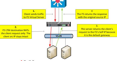 Traffic Processing In Ltm ~ Network And Security Consultant