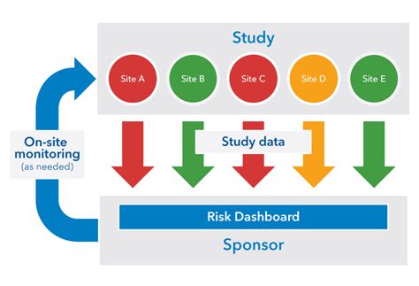 risk based monitoring  clinical trials  started jmp clinical