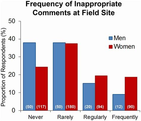 sexual harassment common in academic field expeditions