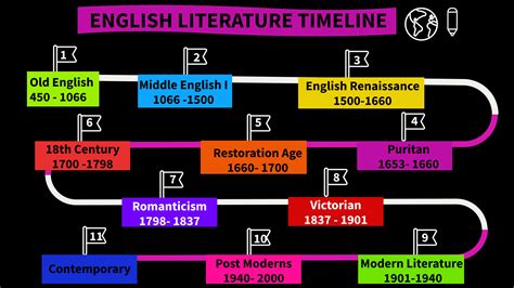 english literature timeline