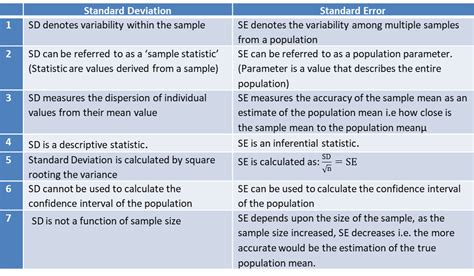 difference      standard deviation   standard error