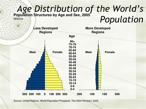 Ppt Population Geography Powerpoint Presentation Free Download Id