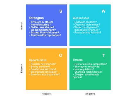 swot analysis  develop core business strategies cacoo