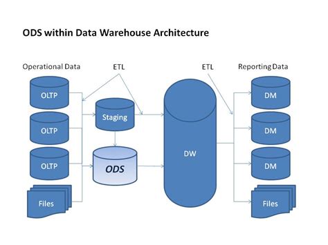 clarity  data warehousing operational data stores ods