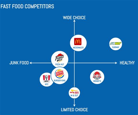 Fast Food Restaurants Perceptual Map Perceptual Map Template