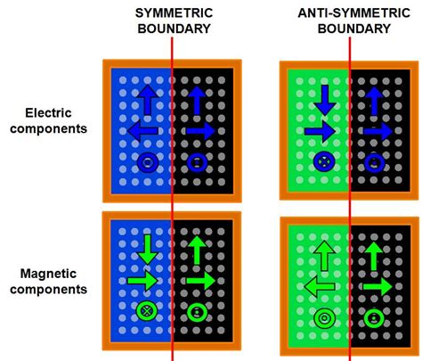 symmetric  anti symmetric bcs  fdtd  mode ansys optics