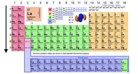 energy level  periodic table