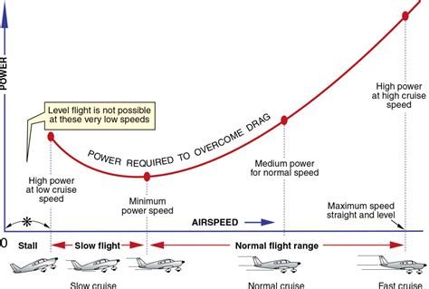 aircraft performance changing airspeed  straight  level flight