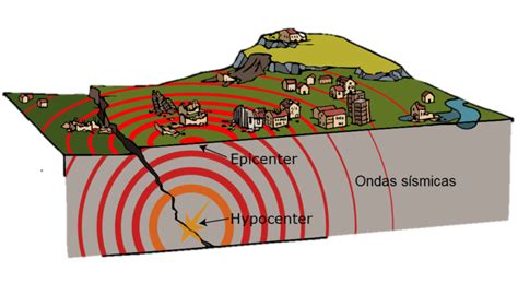 Una Introducción A Los Terremotos – Revista Ciencias De La Tierra