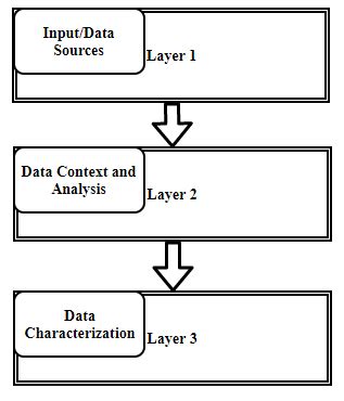 framework layered diagram  scientific diagram