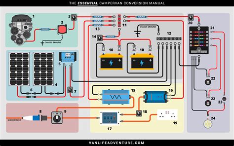 campervan electrical system  illustrated guide vanlife adventure