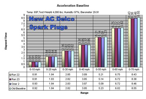 ac delco spark plug chart  product ratings specials  buying information